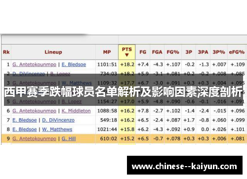 西甲赛季跌幅球员名单解析及影响因素深度剖析 西甲赛季跌幅球员名单解析及影响因素深度剖析